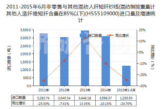 2011-2015年6月非零售與其他混紡人纖短纖紗線(混紡指按重量計其他人造纖維短纖含量在85%以下)(HS55109000)進(jìn)口量及增速統(tǒng)計